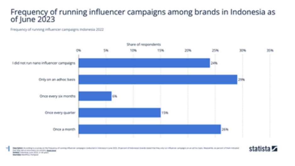 Why Influencer Marketing Will Only Grow Bigger and How to Utilize It For Your Brand?